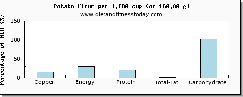 copper and nutritional content in a potato